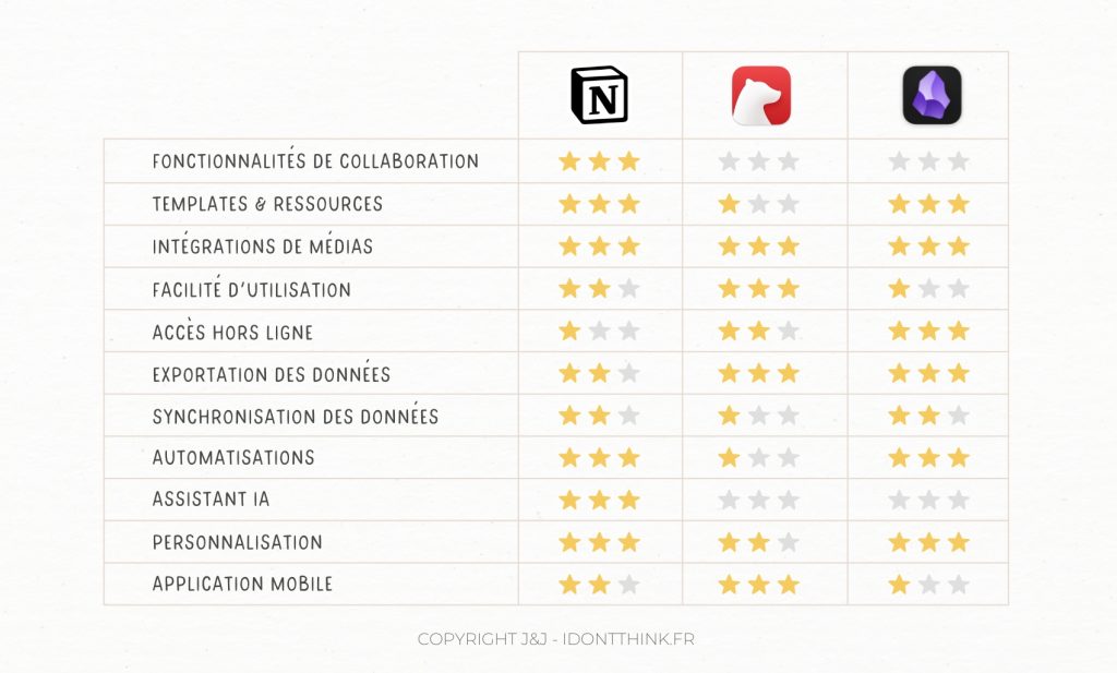 Comparatif Notion, Bear et Obsidian pour la prise de notes