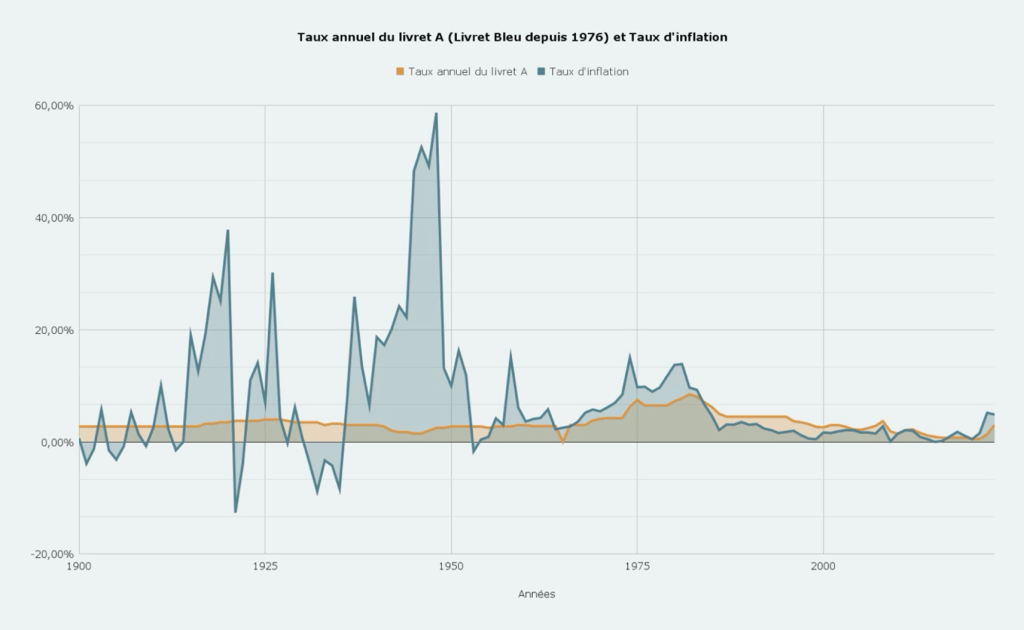 Inflation VS Livret A depuis 1900