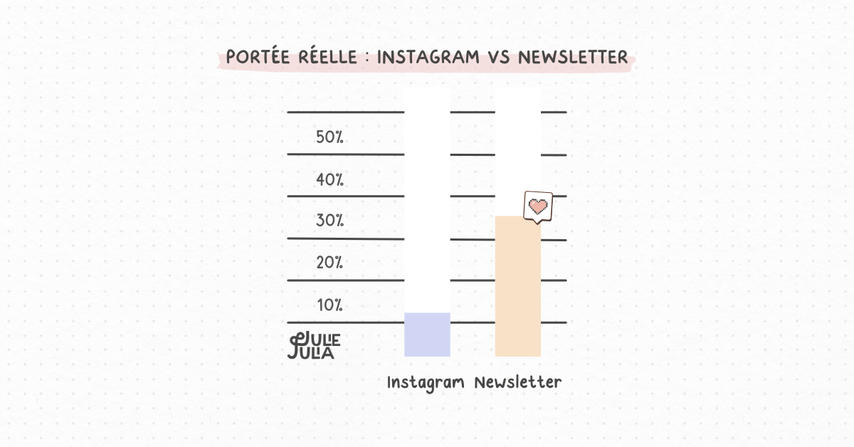 Instagram VS Newsletter